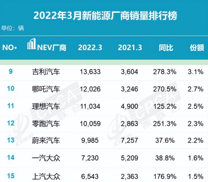 12月汽车suv销量 排行_2017年2月suv销量排行_3月汽车销量排行榜2022凡尔赛