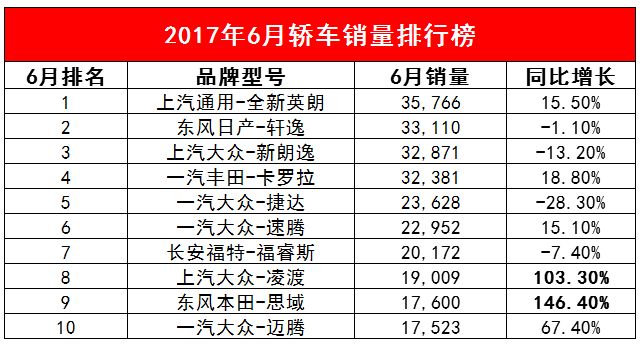 全国汽车排行销量排行榜_全国suv销量排行_轿车全国销量排行