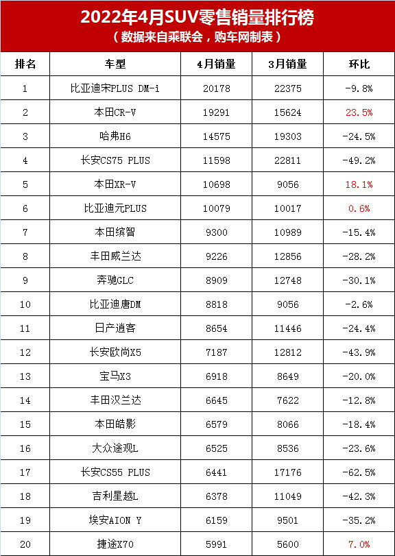 4月SUV销量二十强排行榜，你喜欢的汽车上榜了吗？