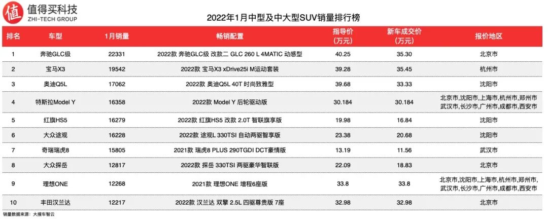 2022年各车型销量sUV_混动车型销量排行suv_合资混动车型suv销量排行