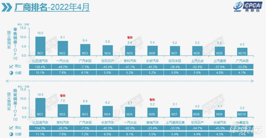 20224月份汽车销量排行榜_9月份乘用车销量排行_2018年6月份b级车销量排行