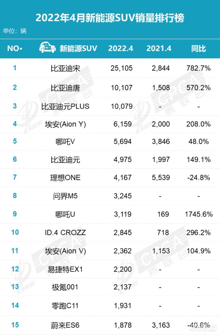 20224月份汽车销量排行榜_2018年6月份b级车销量排行_9月份乘用车销量排行