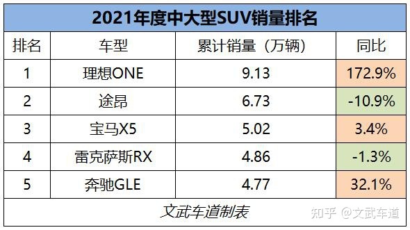 国产suv销量排行榜2015前十名_2016国产suv销量排行榜前十名_2022suv销量排行榜前十口碑最好