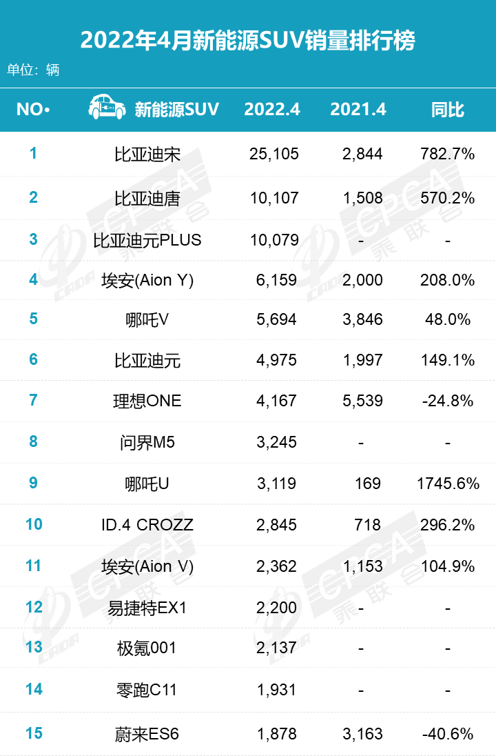 2018年6月b级车销量排行_2022年4月轿车销量排行榜出炉_2015年6月微型车销量排行