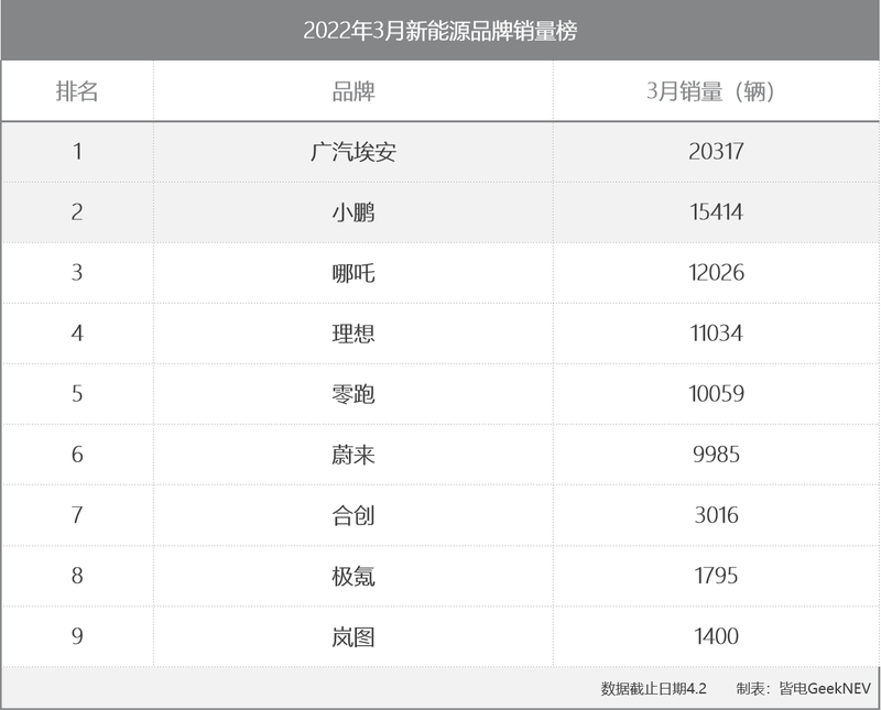 2月份汽车suv销量排行_20224月份汽车销量排行榜_3月份紧凑型车销量排行