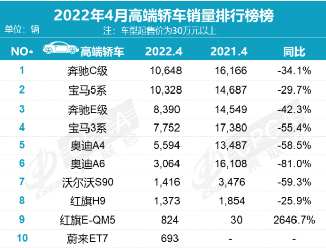 2019年1月suv销量排行_2017年2月suv销量排行_2022年4月轿车销量排行榜出炉