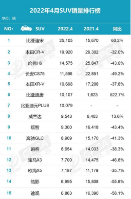 4月SUV销量榜：比亚迪成大赢家，CR-V超哈弗H6排名第二