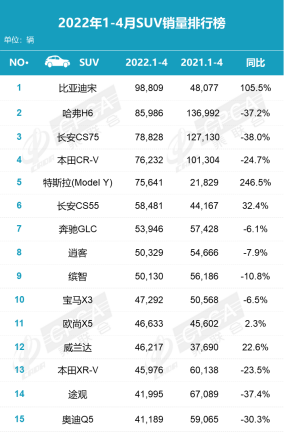 4月SUV销量榜：比亚迪成大赢家，CR-V超哈弗H6排名第二