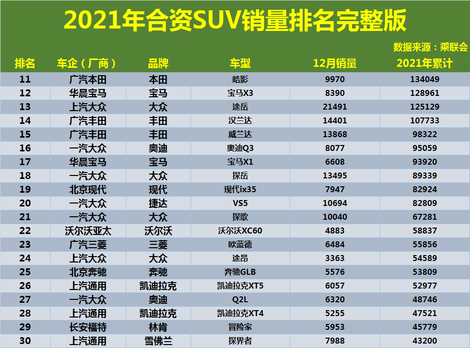 15万左右合资suv销量排行榜_2022suv销量排行20万左右_20万左右suv销量排行榜