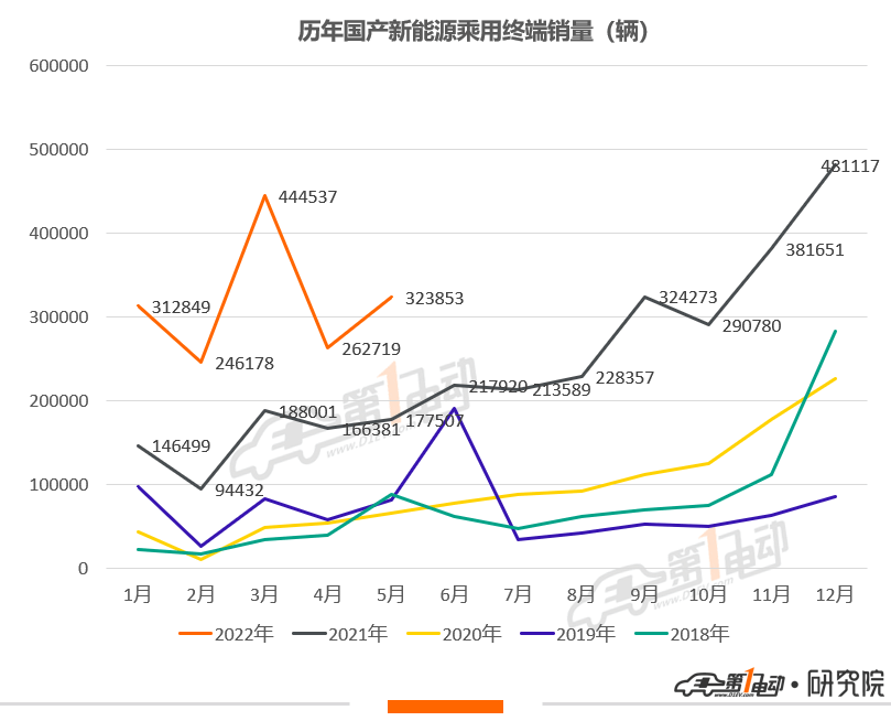 5月终端销量榜 | 比亚迪再次强势夺冠，奇瑞汽车首进前三