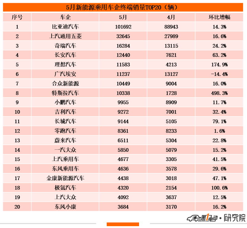 5月终端销量榜 | 比亚迪再次强势夺冠，奇瑞汽车首进前三