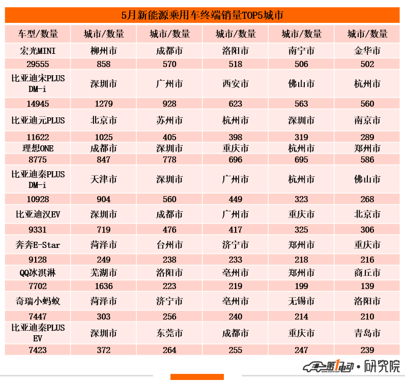 5月终端销量榜 | 比亚迪再次强势夺冠，奇瑞汽车首进前三