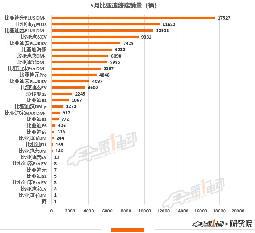 5月终端销量榜 | 比亚迪再次强势夺冠，奇瑞汽车首进前三