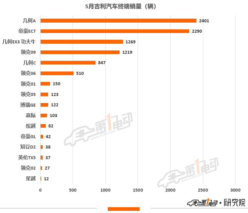 5月终端销量榜 | 比亚迪再次强势夺冠，奇瑞汽车首进前三