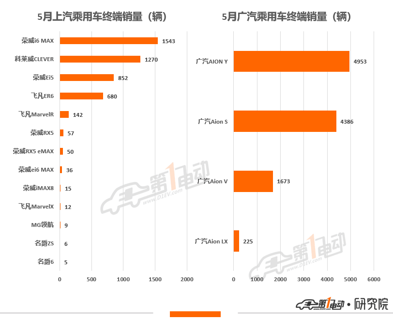 5月终端销量榜 | 比亚迪再次强势夺冠，奇瑞汽车首进前三