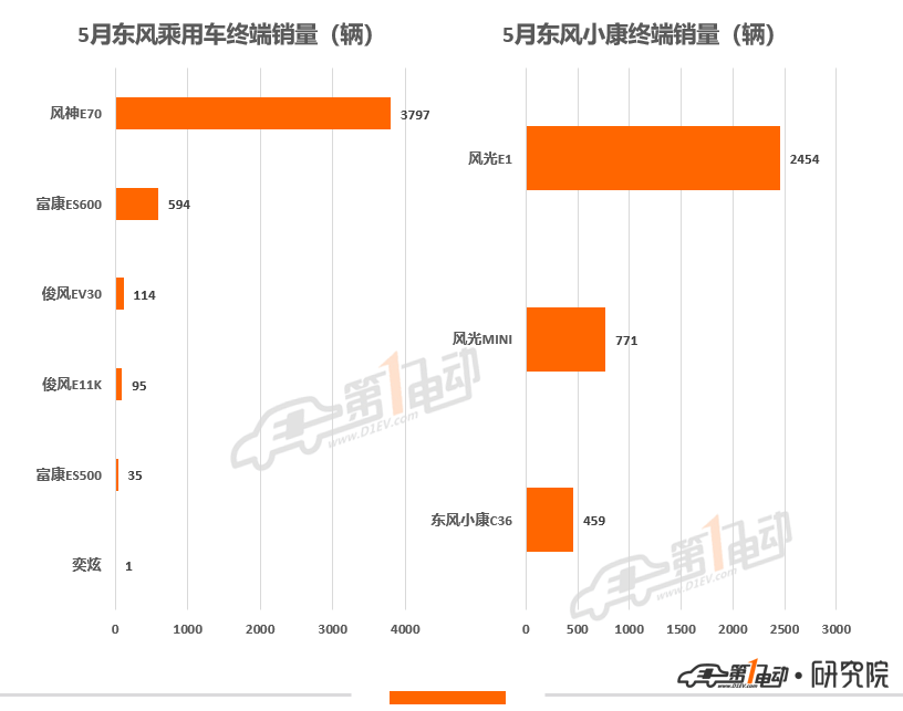 5月终端销量榜 | 比亚迪再次强势夺冠，奇瑞汽车首进前三