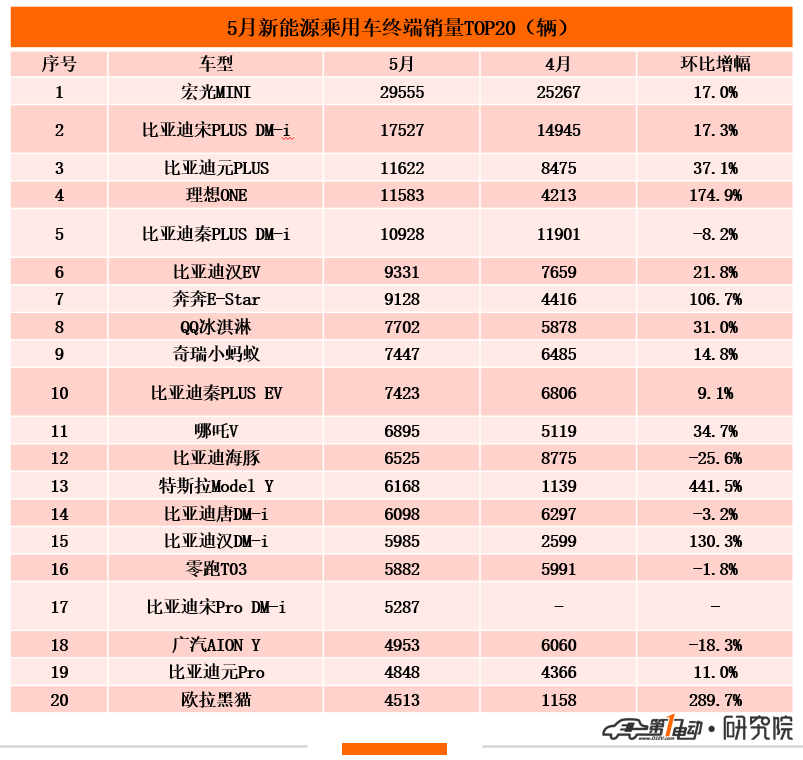 5月终端销量榜 | 比亚迪再次强势夺冠，奇瑞汽车首进前三