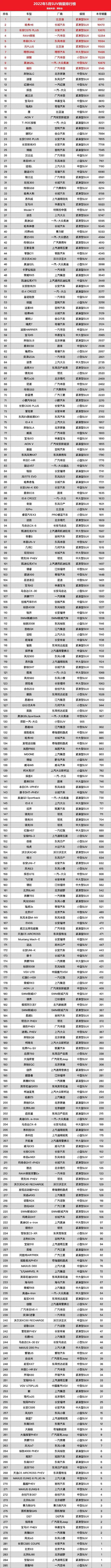 2022suv全年汽车销量排行榜表_50万左右的suv销量榜_2018全年豪车销量排行