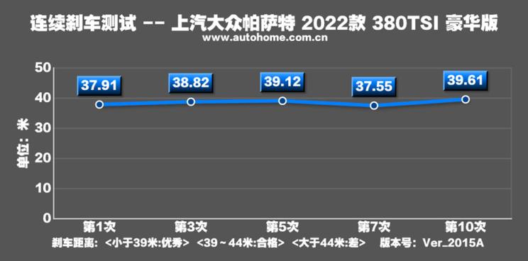 谈更年轻的生意 测试2022款大众帕萨特