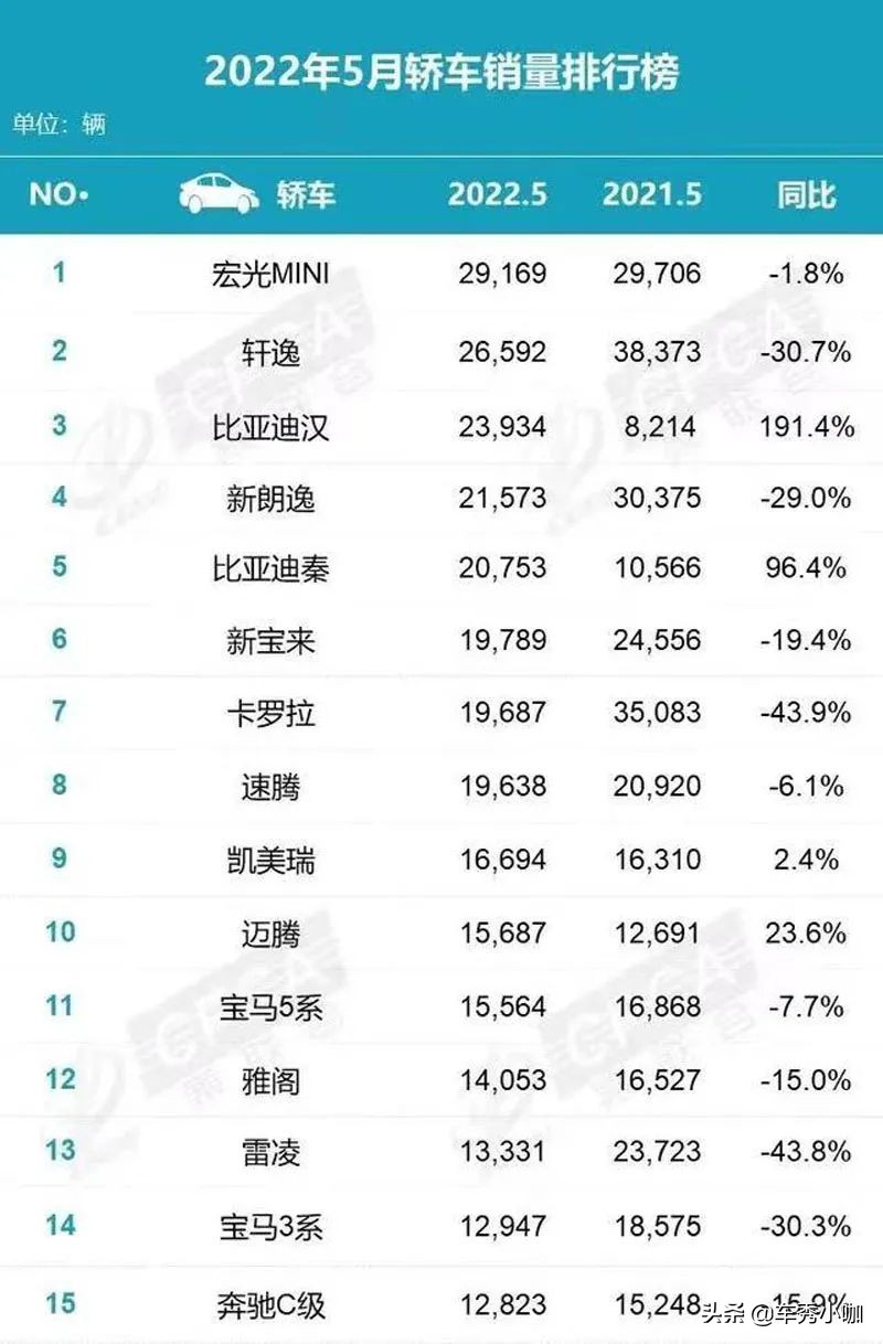 5月轿车销量排行：宏光MINI夺冠，轩逸第二，卡罗拉暴跌43.9%