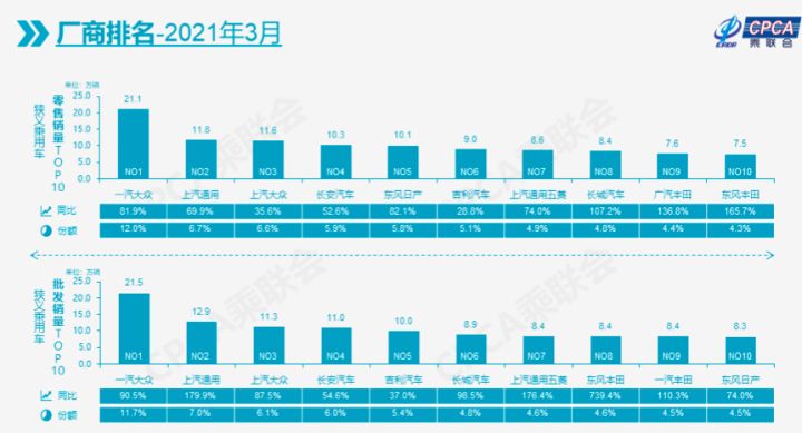 3月汽车销量排行2022_2017年1月新番销量排行_中国汽车品牌销量排行