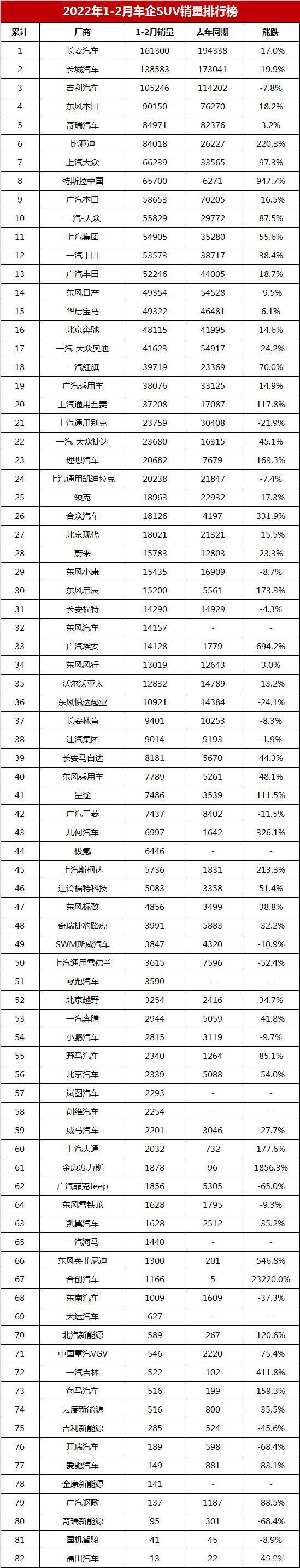 2018年suv销量排行_2018年2月suv销量排行_2022年suv销量排行榜前十名