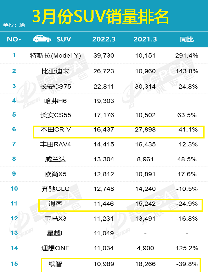 最新！3月SUV销量排名出炉，长安CS75季军，CR-V仅第六，缤智垫底