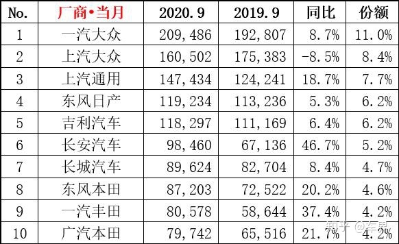 中国汽车销量排行榜2022年9月_2017年1月新番销量排行_2017年2月suv销量排行