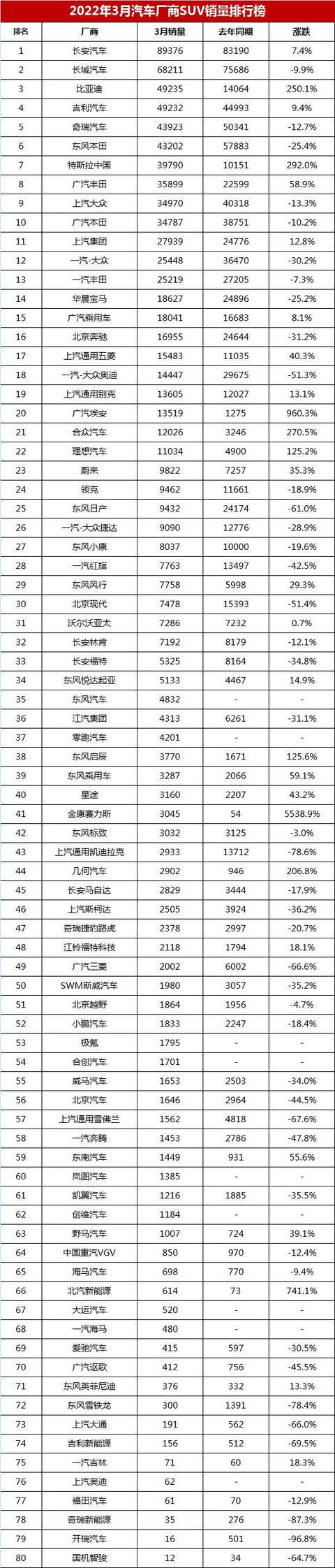 2022年suv轿车销量排行榜_2017年4月suv销量排行_2018年2月suv销量排行