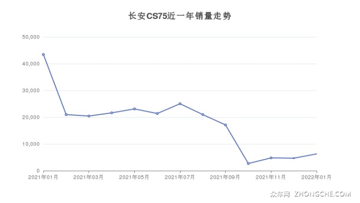 长安CS75近一年销量走势