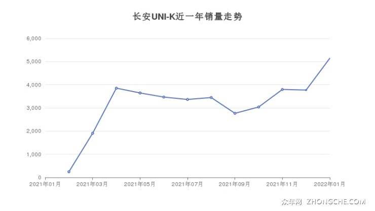 长安UNI-K近一年销量走势