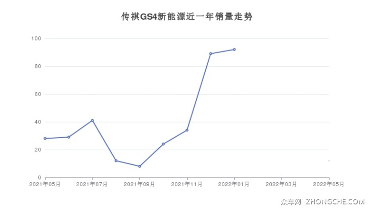 传祺GS4新能源近一年销量走势