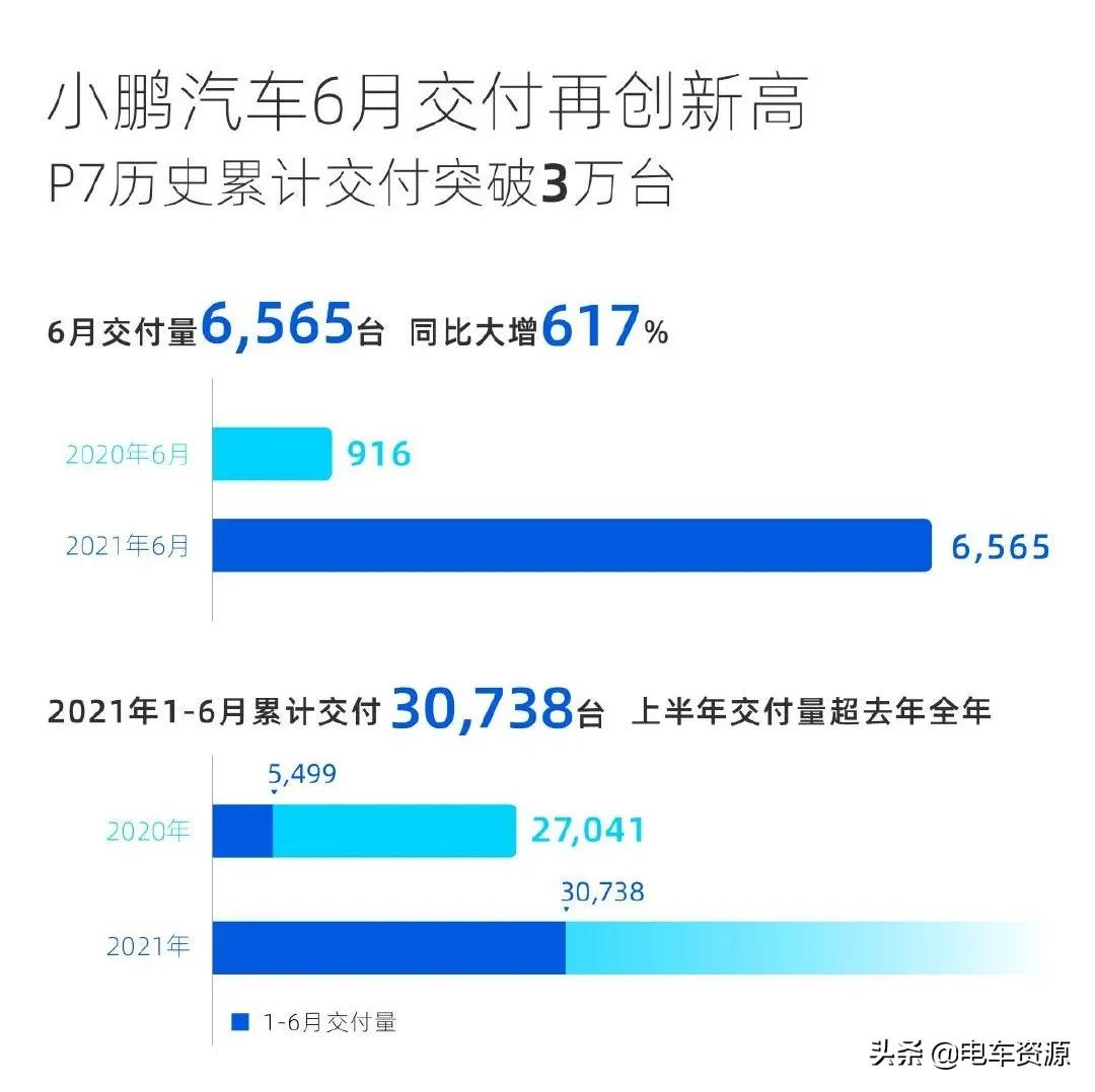 蔚来6月销量首破8000辆，非常能打！理想重回第二、哪吒潜力巨大