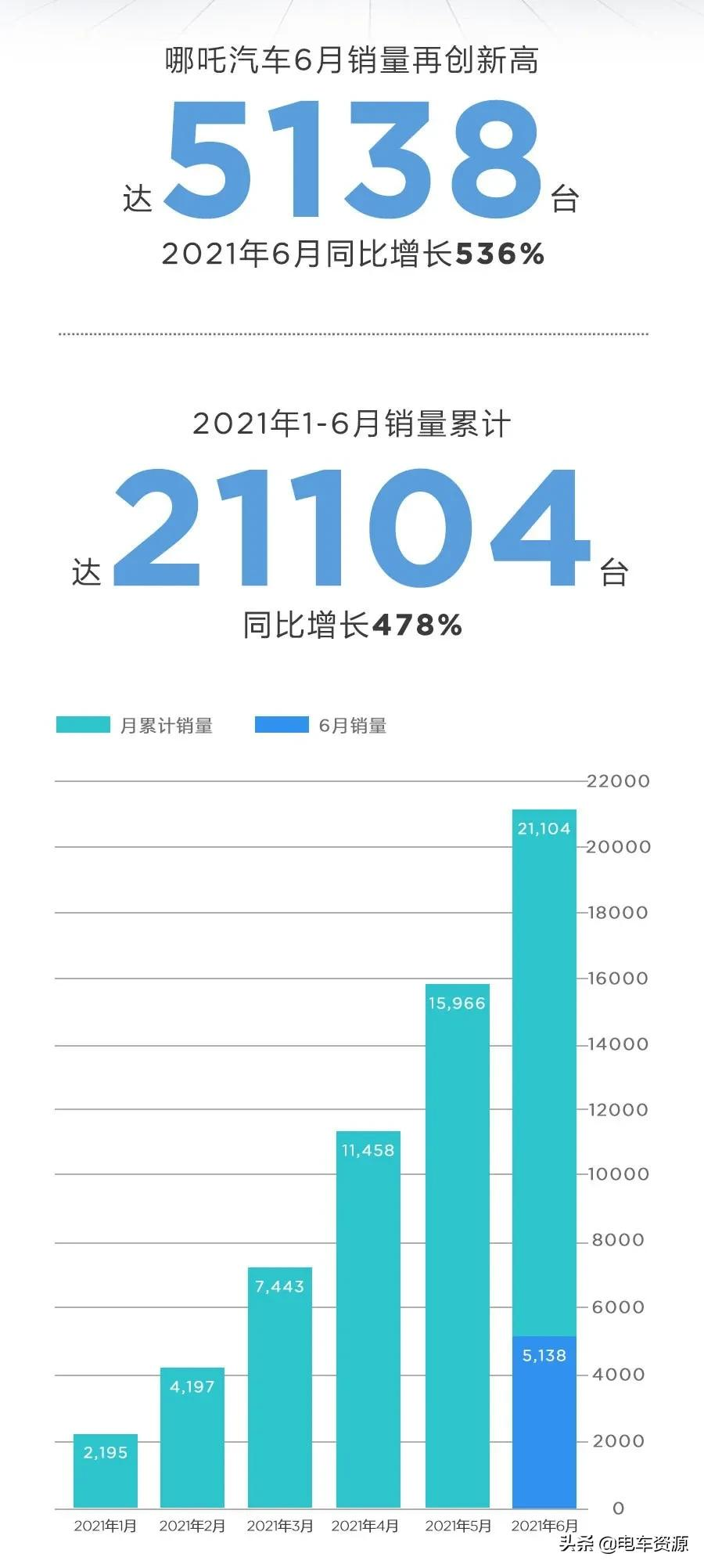 蔚来6月销量首破8000辆，非常能打！理想重回第二、哪吒潜力巨大