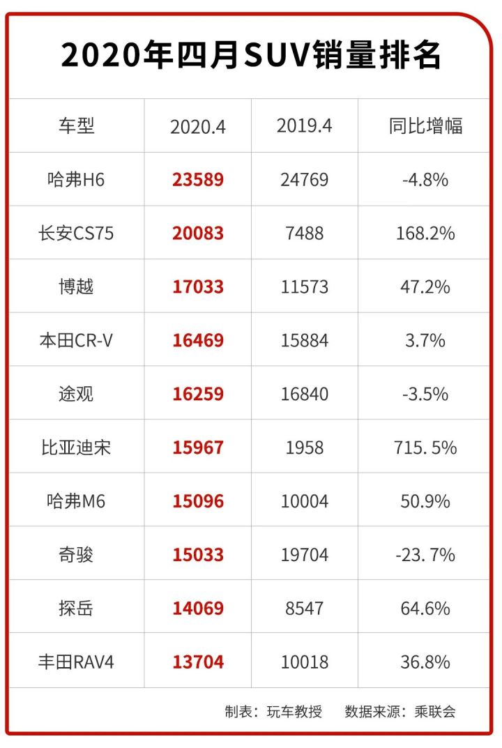 2016年1月份suv销量排行榜_6月份汽车suv销量排行_2022年4月份轿车销量排行榜