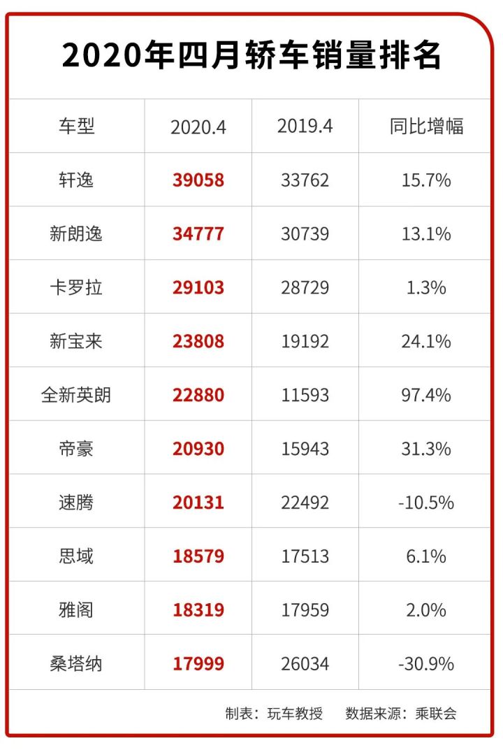 6月份汽车suv销量排行_2016年1月份suv销量排行榜_2022年4月份轿车销量排行榜