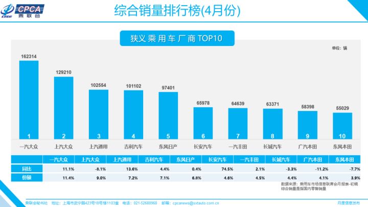 2022年4月份轿车销量排行榜_6月份汽车suv销量排行_2016年1月份suv销量排行榜