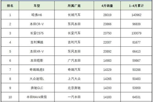 4月suv销量排行榜 这份榜单为何又是h6销量第一?