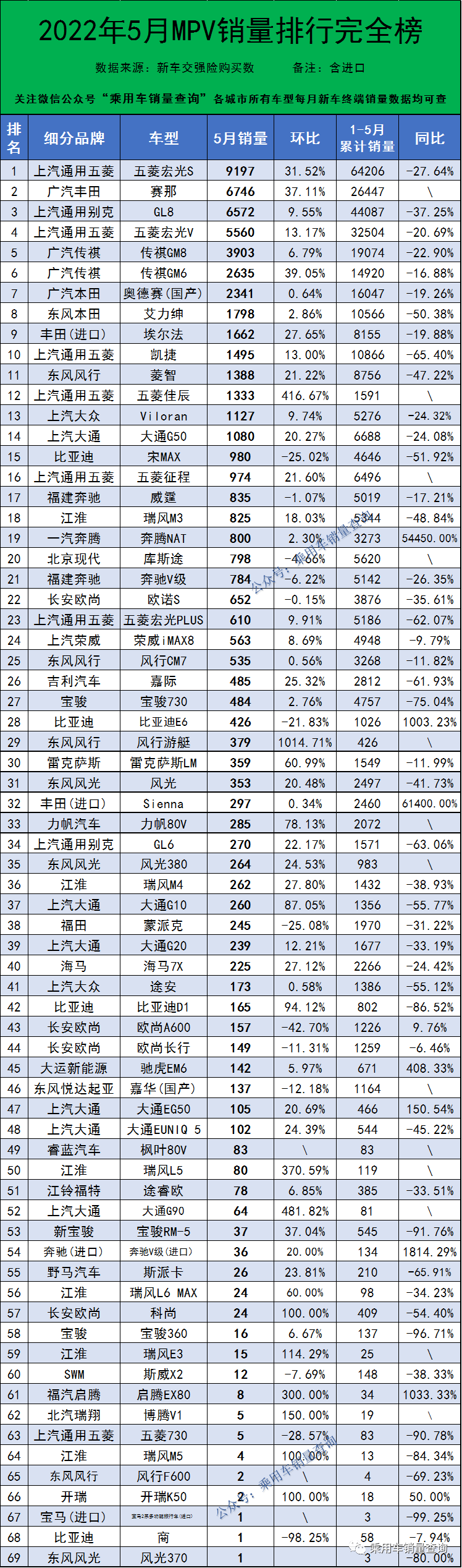 5月MPV销量盘点，五菱佳辰超千辆，丰田赛那超越别克GL8