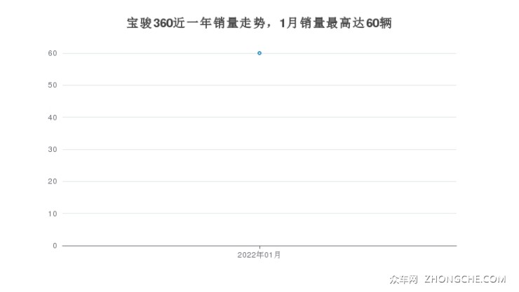 宝骏360近一年销量走势，1月销量最高达60辆