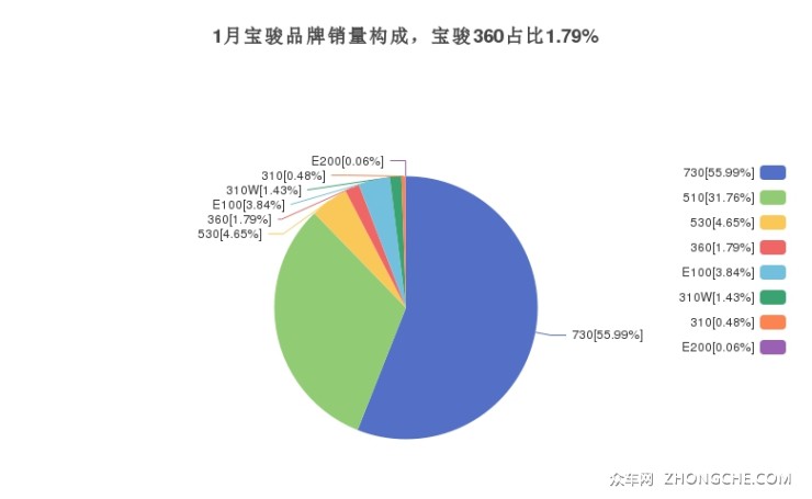 1月宝骏品牌销量构成，宝骏360占比1.79%