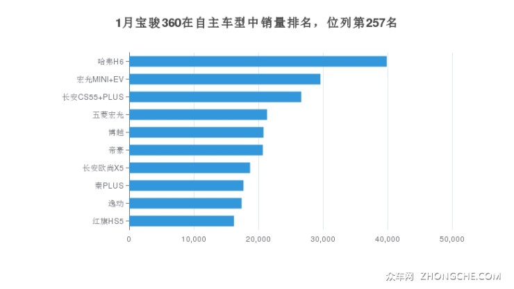 1月宝骏360在自主车型中销量排名，位列第257名