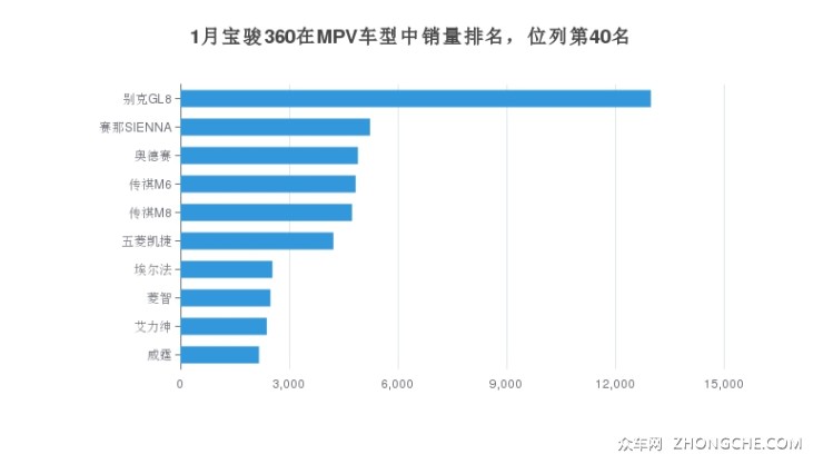 1月宝骏360在MPV车型中销量排名，位列第40名