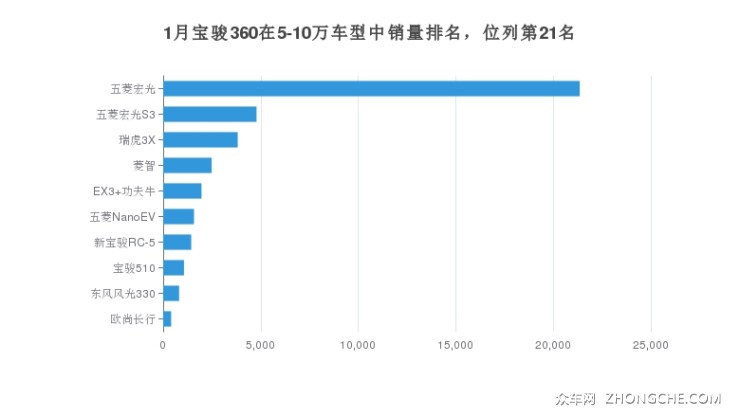 1月宝骏360在5-10万车型中销量排名，位列第21名