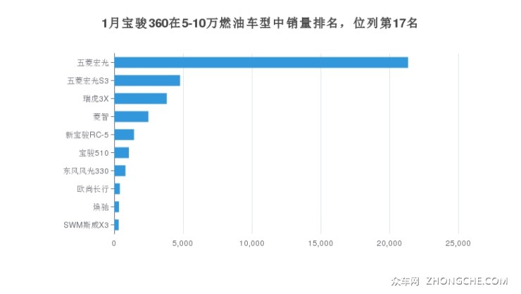 1月宝骏360在5-10万燃油车型中销量排名，位列第17名