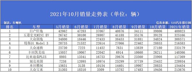 全国电动车销量排名_全国轿车销量排名前十名_销量前十的车排名