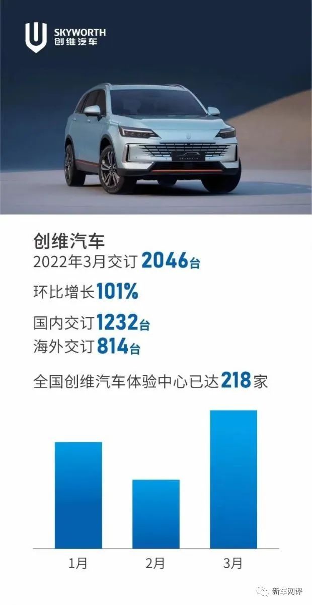 2022年3月汽车销量快报：‘华为’汽车销量首次曝光，造车新势力市场格局巨变