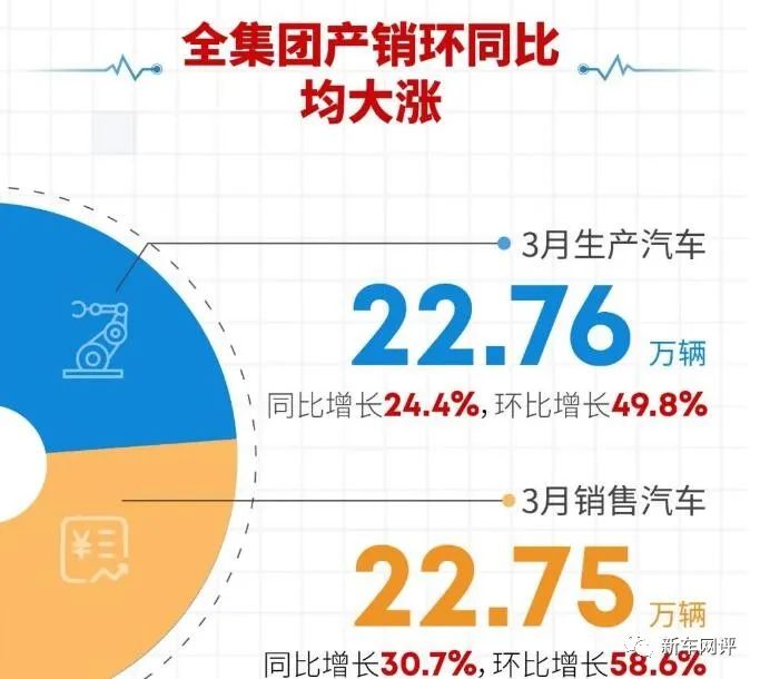 2022年3月汽车销量快报：‘华为’汽车销量首次曝光，造车新势力市场格局巨变