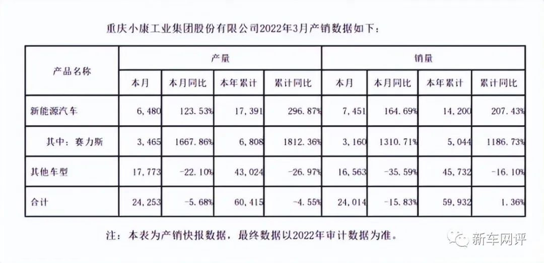 2022年3月汽车销量快报：‘华为’汽车销量首次曝光，造车新势力市场格局巨变