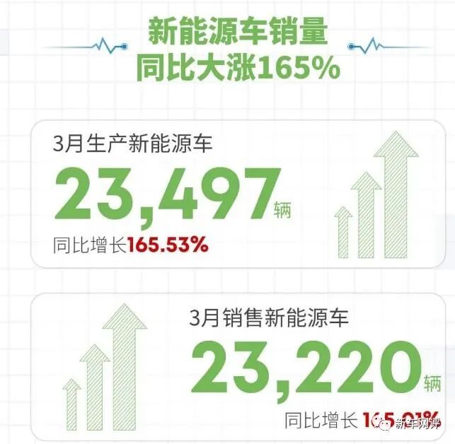 2022年3月汽车销量快报：‘华为’汽车销量首次曝光，造车新势力市场格局巨变